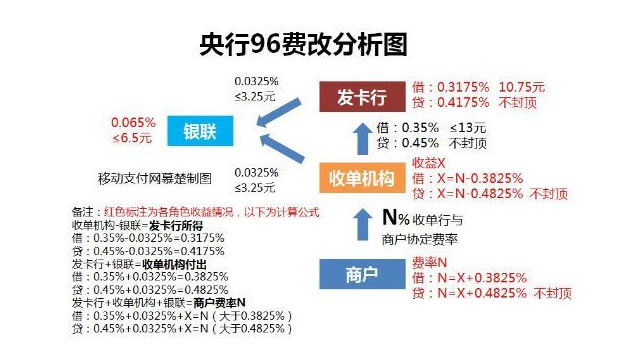 96费改限定了pos机的最低费率成本